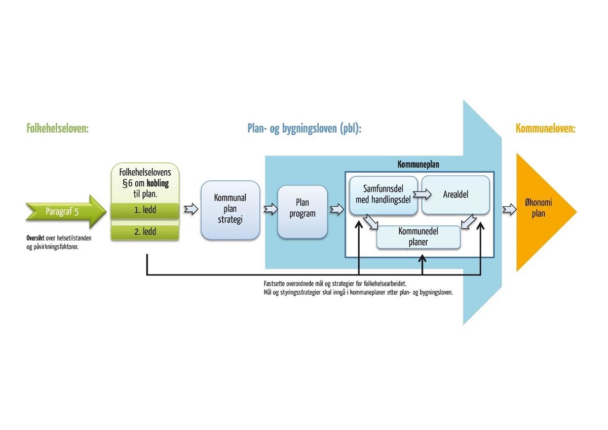 Modell for hvordan folkehelse kan kobles til ulike plannivå.