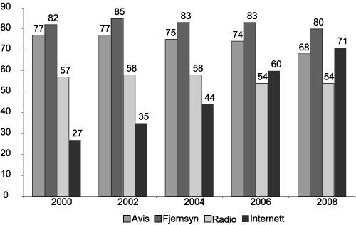 Figur 9.1 Andel som har brukt ulike massemedier en gjennomsnittsdag –
i prosent.
