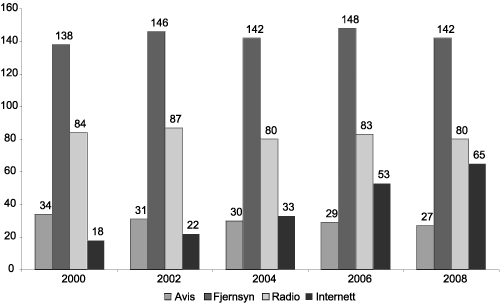 Figur 9.2 Tid brukt på ulike massemedier en gjennomsnittsdag – i minutter.