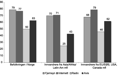 Figur 9.3 Andelen som har brukt ulike massemedier en gjennomsnittsdag
i 2008 etter landgruppe og alder 9-59 år – i prosent.