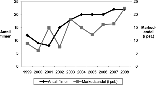 Figur 9.4 Oversikt over antall norske filmer og markedsandelen for norske
filmer i perioden 1999-2008.