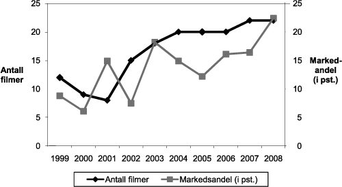Figur 9.4 Oversikt over antall norske filmer og markedsandelen for norske
filmer i perioden 1999-2008.