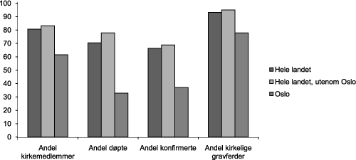 Figur 9.5 Andel kirkemedlemmer av befolkningen, døpte av alle fødte,
konfirmerte av alle 15-åringer og kirkelige gravferder av alle
døde i 2008.