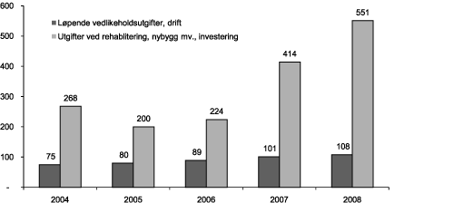 Figur 9.6 Kirkebyggene. Fellesrådenes utgifter til ordinært vedlikehold
og til istandsetting (rehabilitering), nybygg mv. i perioden 2004-2008
(i mill. kroner)