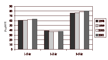 Figur 2.1 Utvikling i dekningsprosent for barn 1-5 år, 1998-2001
