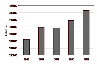 Figur 2.2 Antall barn i alderen 1-5 år i barnehage, 1997-2001