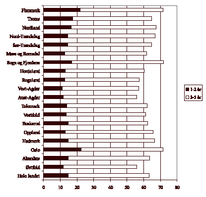 Figur 2.3 Andel barn under og over tre år per 15.12.2001, fylkesvis fordeling