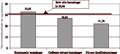 Figur 2.4 Kostnader per oppholdstime i barnehagene i utvalgskommunene, basert på kostnadstall fra 2001