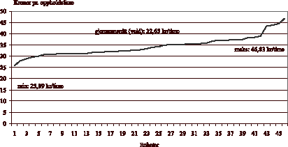 Figur 2.5 Spredning i kostnadene i kommunale barnehager i utvalgskommunene, basert på kostnadstall fra 2001