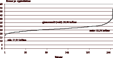 Figur 2.6 Spredning i kostnadene i private barnehager i utvalgskommunene, basert på kostnadstall fra 2001
