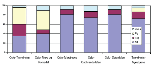 Figur 10.10 Persontransport lange reiser (> 100km) fra Oslo til ulike steder i korridor 6 Oslo-Trondheim med armer til Mørebyene. Prosent.