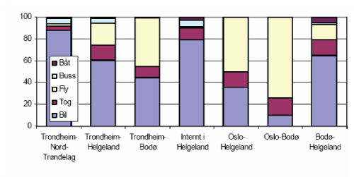 Figur 10.11 Persontransport lange reiser (> 100km) fra Trondheim og Oslo til ulike steder i korridor 7 TrondheimBodø. Prosent.