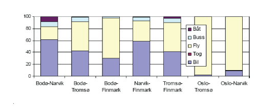 Figur 10.12 Persontransport lange reiser (> 100km) fra Oslo til ulike steder i korridor 8 BodøNarvikTromsøKirkenes. Prosent.