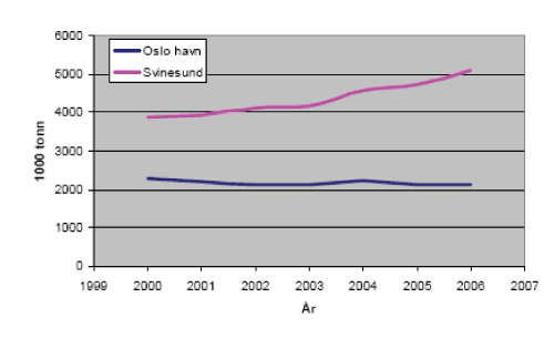 Figur 10.4 Utvikling i enhetslaster over Oslo havn sammenlignet med transporterte mengder med lastebil over Svinesund 1999-2006. 1000 tonn.