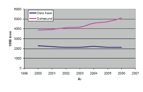 Figur 10.4 Utvikling i enhetslaster over Oslo havn sammenlignet med transporterte mengder med lastebil over Svinesund 1999-2006. 1000 tonn.