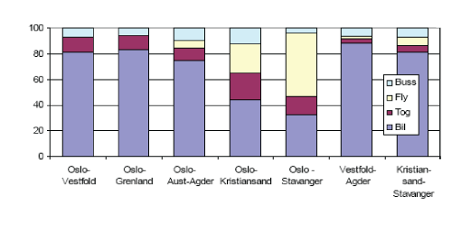 Figur 10.5 Persontransporter lange reiser (>100 km) i korridor 3 OsloGrenlandKristiansandStavanger. Prosent.