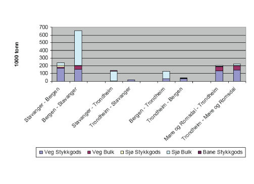 Figur 10.6 Godstransport i utvalgte relasjoner i korridor 4 Stavanger-Bergen-Ålesund-Trondheim 2006.
1000 tonn.
