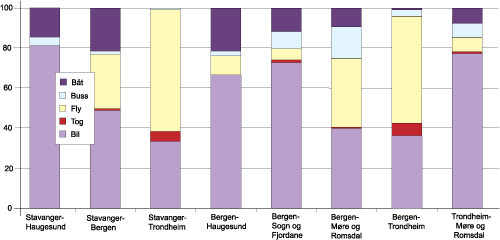Figur 10.7 Persontransport, lange reiser (> 100 km) i korridor 4 Stavanger-Bergen-Ålesund-Trondheim