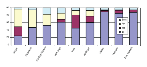Figur 10.8 Persontransport lange reiser (> 100 km) fra Oslo til ulike steder i korridor 5 OsloBergen/Haugesund med arm til Florø via Sogn. Prosent.