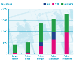 Figur 10.9 Godsmengder på utvalgte relasjoner til/fra Oslo-området 2003/2004