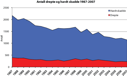 Figur 11.1 Ulykkesutvikling 1987-2007