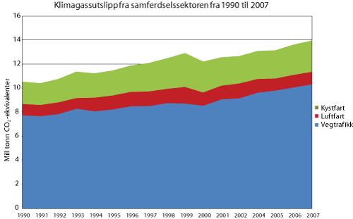 Figur 12.1 Utviklingen av klimagasser i samferdselssektoren fra 1990 til 2007