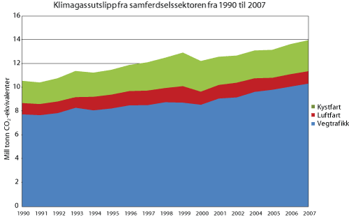 Figur 12.1 Utviklingen av klimagasser i samferdselssektoren fra 1990 til 2007