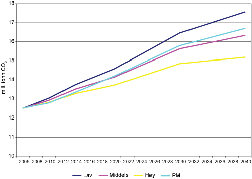 Figur 12.2 Framskrevet CO2
-utslipp fra transportsektoren, mill. tonn CO2
. Høy, middels og lav refererer til forutsetninger om utvikling av energieffektiviteten.