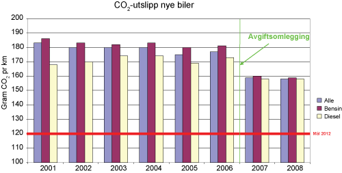 Figur 12.3 CO2
-utslipp fra nye biler fra 2001 til 2008