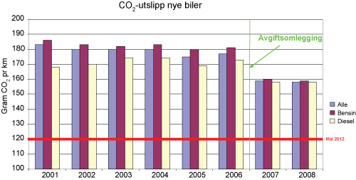 Figur 12.3 CO2
 -utslipp fra nye biler fra 2001 til 2008