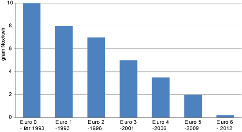Figur 12.4 Utvikling i avgasskrav for tunge biler.