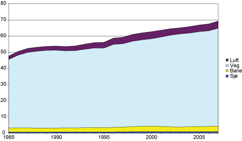 Figur 4.1 Historisk utvikling persontransportarbeid 1985–2007, mrd. personkilometer innenlands.