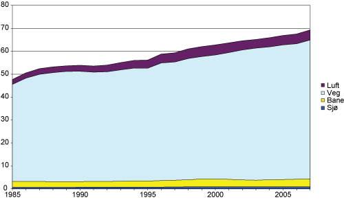 Figur 4.1 Historisk utvikling persontransportarbeid 1985–2007, mrd. personkilometer innenlands.
