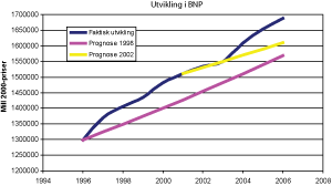 Figur 4.10 Faktisk utvikling i BNP sammenliknet med det som ble lagt til grunn i prognosene. Millioner 2000-kroner. 1996-2006.