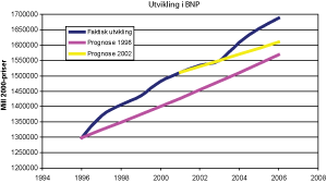 Figur 4.10 Faktisk utvikling i BNP sammenliknet med det som ble lagt til grunn i prognosene. Millioner 2000-kroner. 1996-2006.