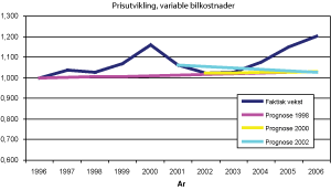 Figur 4.11 Variabel bilkostnad. Faktisk prisutvikling og det som ble lagt til grunn i prognosene. 1996-2006. Indeks normert til 1996.