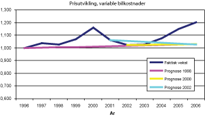Figur 4.11 Variabel bilkostnad. Faktisk prisutvikling og det som ble lagt til grunn i prognosene. 1996-2006. Indeks normert til 1996.