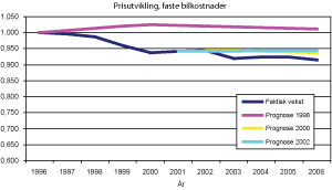 Figur 4.12 Faste bilkostnader. Faktisk prisutvikling og det som ble lagt til grunn i prognosene. 1996-2006. Indeks normert til 1996.