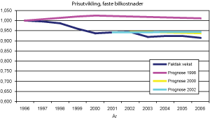 Figur 4.12 Faste bilkostnader. Faktisk prisutvikling og det som ble lagt til grunn i prognosene. 1996-2006. Indeks normert til 1996.