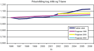 Figur 4.13 Tog, T-bane og trikk. Faktisk prisutvikling og det som ble lagt til grunn i prognosene. 1996-2006. Indeks normert til 1996.