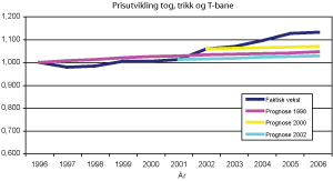 Figur 4.13 Tog, T-bane og trikk. Faktisk prisutvikling og det som ble lagt til grunn i prognosene. 1996-2006. Indeks normert til 1996.