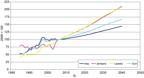 Figur 4.14 Utvikling i transportmiddelfordelt godstransportarbeid på norsk område. Historisk utvikling fram til 2006, prognose etter 2006. Normert til 100 i 2006. Eksklusiv råolje og naturgass.