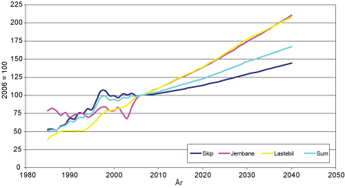Figur 4.14 Utvikling i transportmiddelfordelt godstransportarbeid på norsk område. Historisk utvikling fram til 2006, prognose etter 2006. Normert til 100 i 2006. Eksklusiv råolje og naturgass.