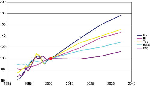 Figur 4.15 Utvikling i transportmiddelfordelt persontransportarbeid på norsk område. Historisk utvikling fram til 2006, prognose etter 2006. Normert til 100 i 2006.