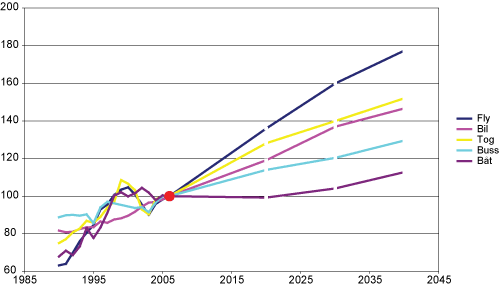 Figur 4.15 Utvikling i transportmiddelfordelt persontransportarbeid på norsk område. Historisk utvikling fram til 2006, prognose etter 2006. Normert til 100 i 2006.