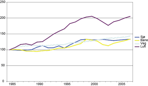 Figur 4.2 Persontransportarbeid innenlands – relativ utvikling på transportmidler 1985–2007. Indeks normert til 100 i 1985.
