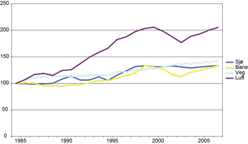 Figur 4.2 Persontransportarbeid innenlands – relativ utvikling på transportmidler 1985–2007. Indeks normert til 100 i 1985.