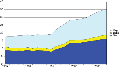 Figur 4.3 Historisk utvikling godstransportarbeid 1985–2007, mrd. tonnkilometer innenlands.