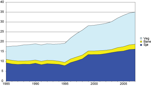 Figur 4.3 Historisk utvikling godstransportarbeid 1985–2007, mrd. tonnkilometer innenlands.