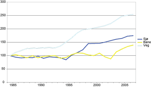 Figur 4.4 Godstransportarbeid innenlands – relativ utvikling på transportmidler 1985–2007. Indeks normert til 100 i 1985.